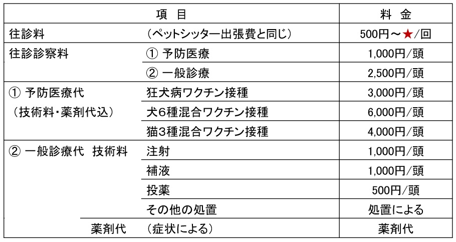 ペット 往診 料金